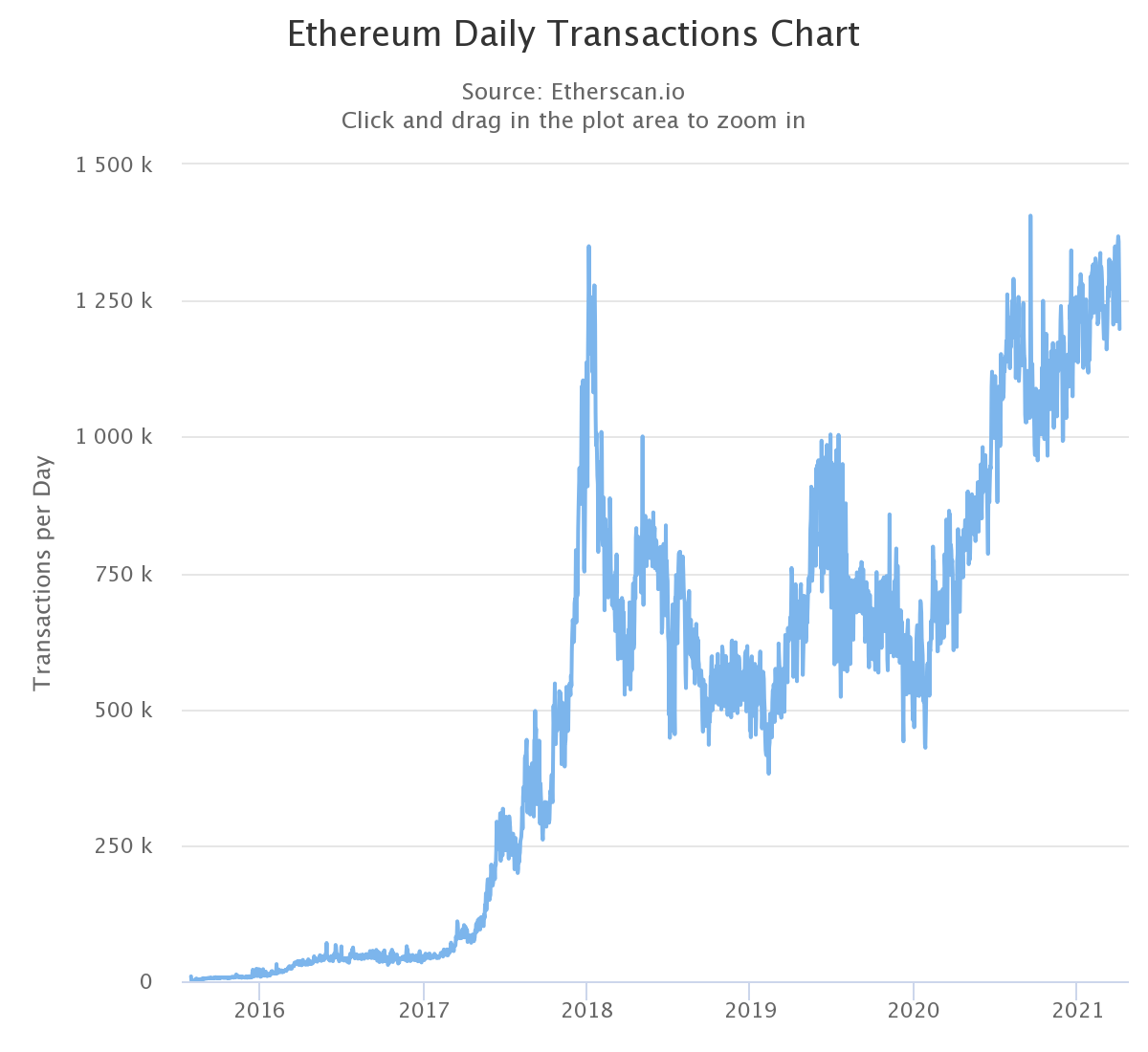 Ethereum-Daily-Transactions-Chart