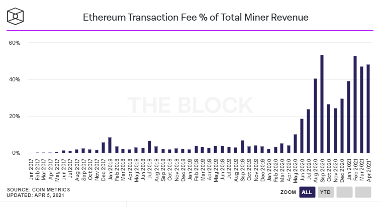 Ethereum-transaction-fee-chart