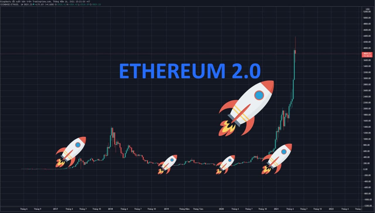 ETH-Lap-ATH-Dong-Luc-Ethereum-2.0