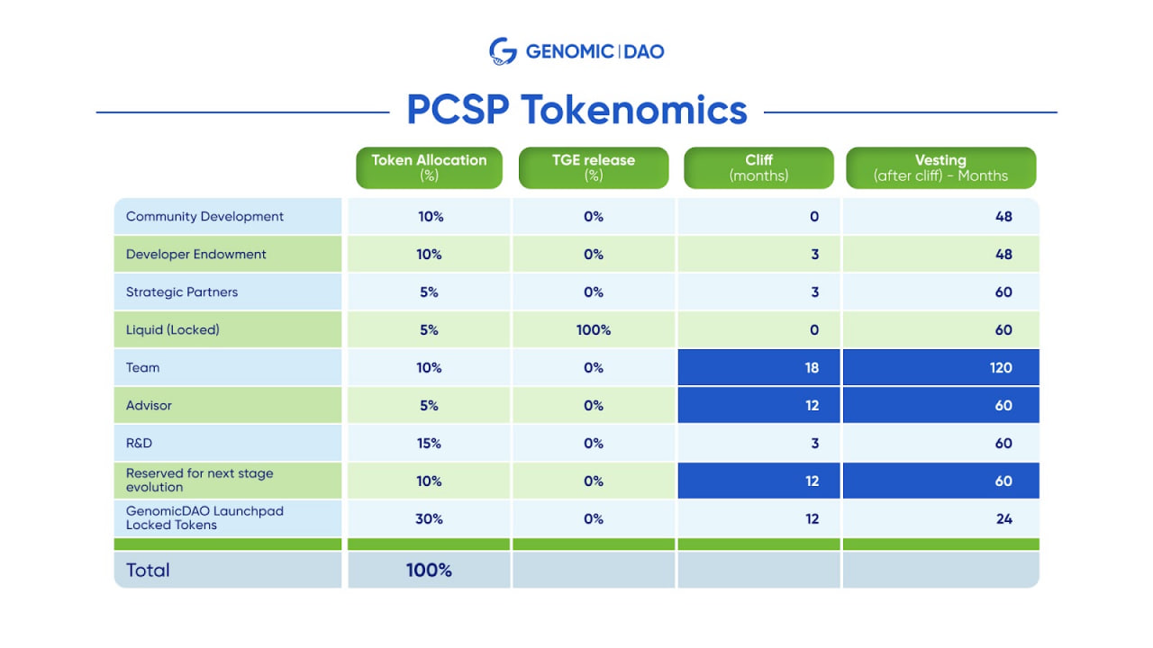 PCSP-Tokenomics